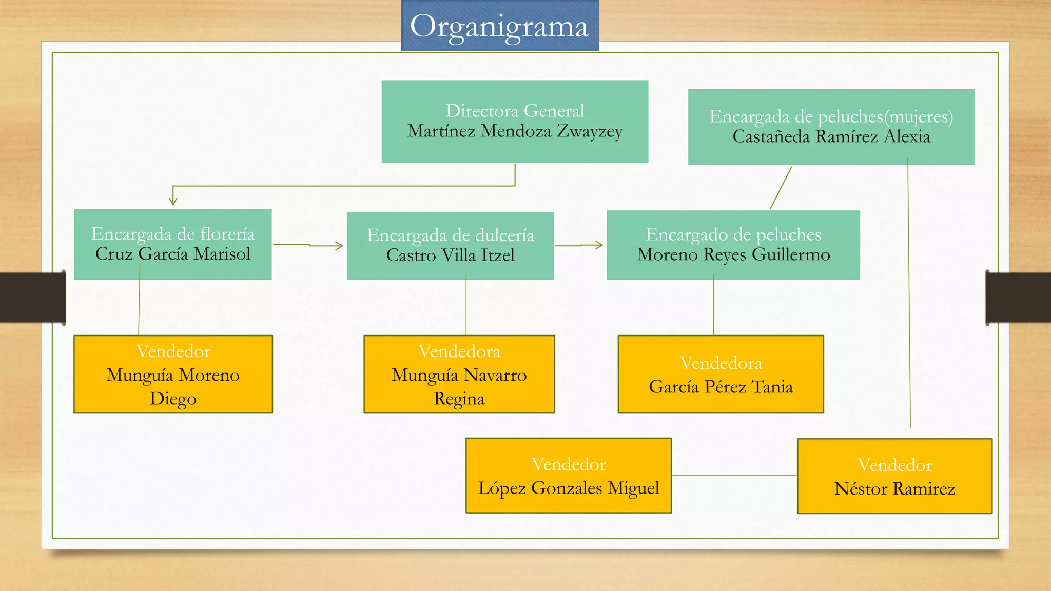 Directora General
Martínez Mendoza Zwayzey
Encargada de florería
Cruz García Marisol
Encargada de dulcería
Castro Villa Itzel
Encargado de peluches
Moreno Reyes Guillermo
Encargada de peluches(mujeres)
Castañeda Ramírez Alexia
Vendedor
Munguía Moreno
Diego
Vendedora
Munguía Navarro
Regina
Vendedora
García Pérez Tania
Vendedor
Néstor Ramirez
Vendedor
López Gonzales Miguel
Organigrama
 