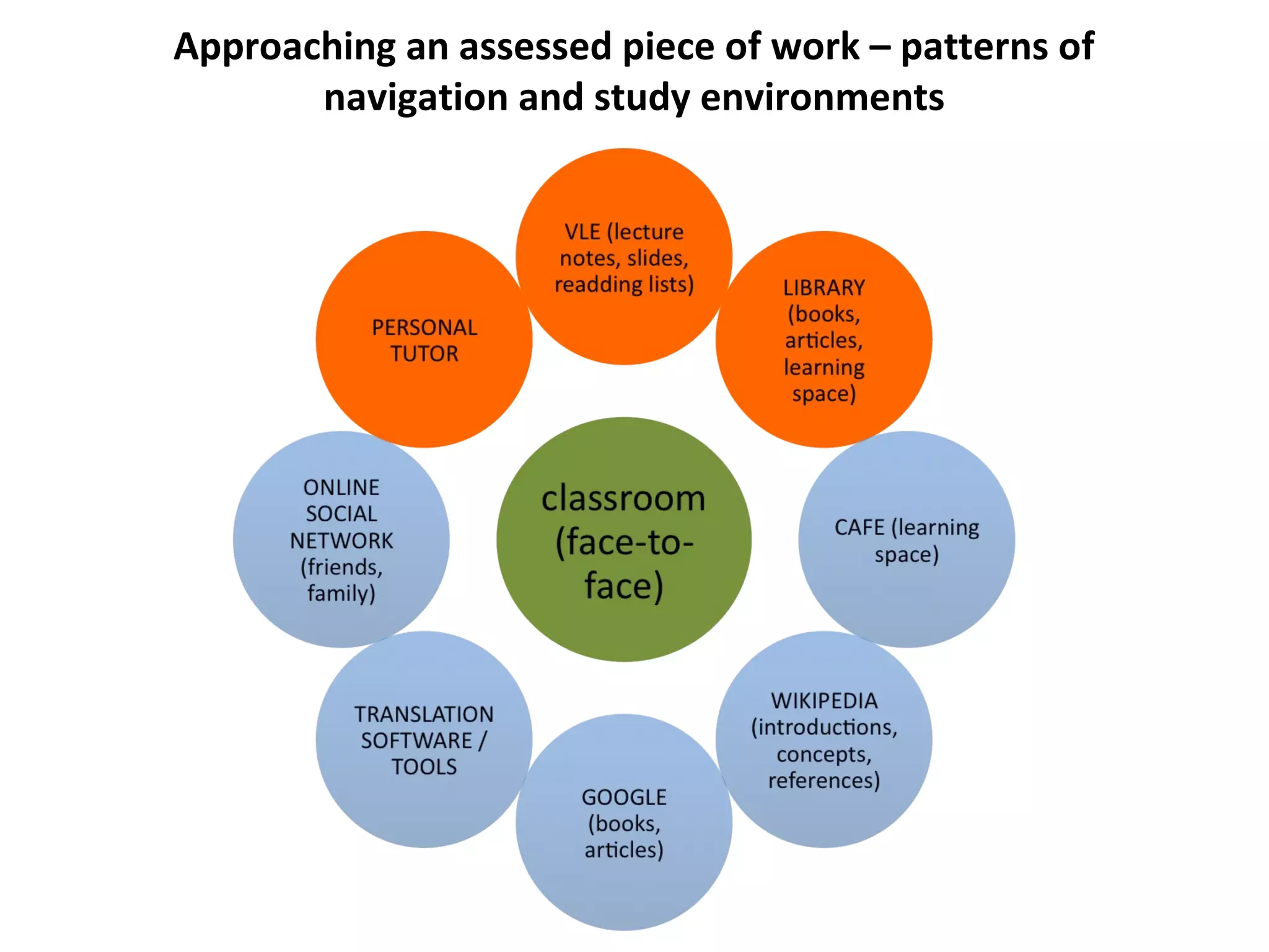 Approaching an assessed piece of work – patterns of
navigation and study environments
 