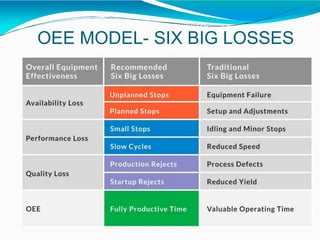 OEE MODEL- SIX BIG LOSSES
 