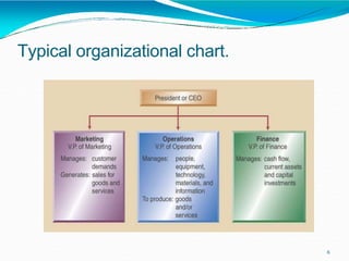Typical organizational chart.
6
 
