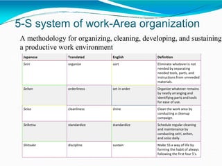 5-S system of work-Area organization
A methodology for organizing, cleaning, developing, and sustaining
a productive work environment
Japanese Translated English Definition
Seiri organize sort Eliminate whatever is not
needed by separating
needed tools, parts, and
instructions from unneeded
materials.
Seiton orderliness set in order Organize whatever remains
by neatly arranging and
identifying parts and tools
for ease of use.
Seiso cleanliness shine Clean the work area by
conducting a cleanup
campaign.
Seiketsu standardize standardize Schedule regular cleaning
and maintenance by
conducting seiri, seiton,
and seiso daily.
Shitsuke discipline sustain Make 5S a way of life by
forming the habit of always
following the first four S’s.
 