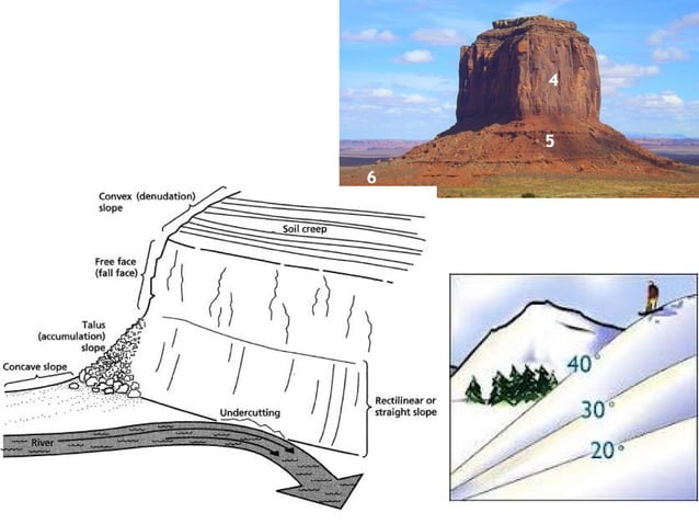 King's model-Geomorhology Chapter | PPT | Geography | Science