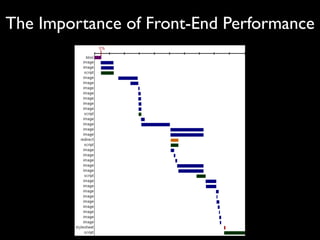 The Importance of Front-End Performance



                               Front-end

                               = 95%