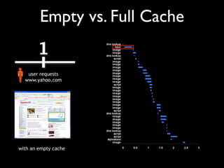 Empty vs. Full Cache
                      2                 3
    1
                                   user re-requests
 ...