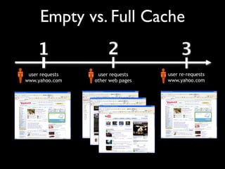 Empty vs. Full Cache




empty = 2.4 seconds
full = 0.9 second
full = 83% fewer bytes.
full = 90% fewer HTTP requests.