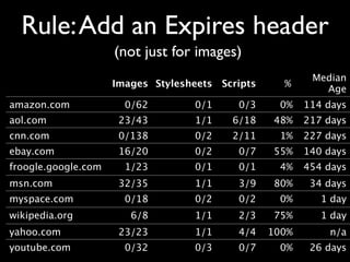 Gzip: not just for HTML
                      HTML   Scripts   Stylesheets
 amazon.com            x
 aol.com              ...