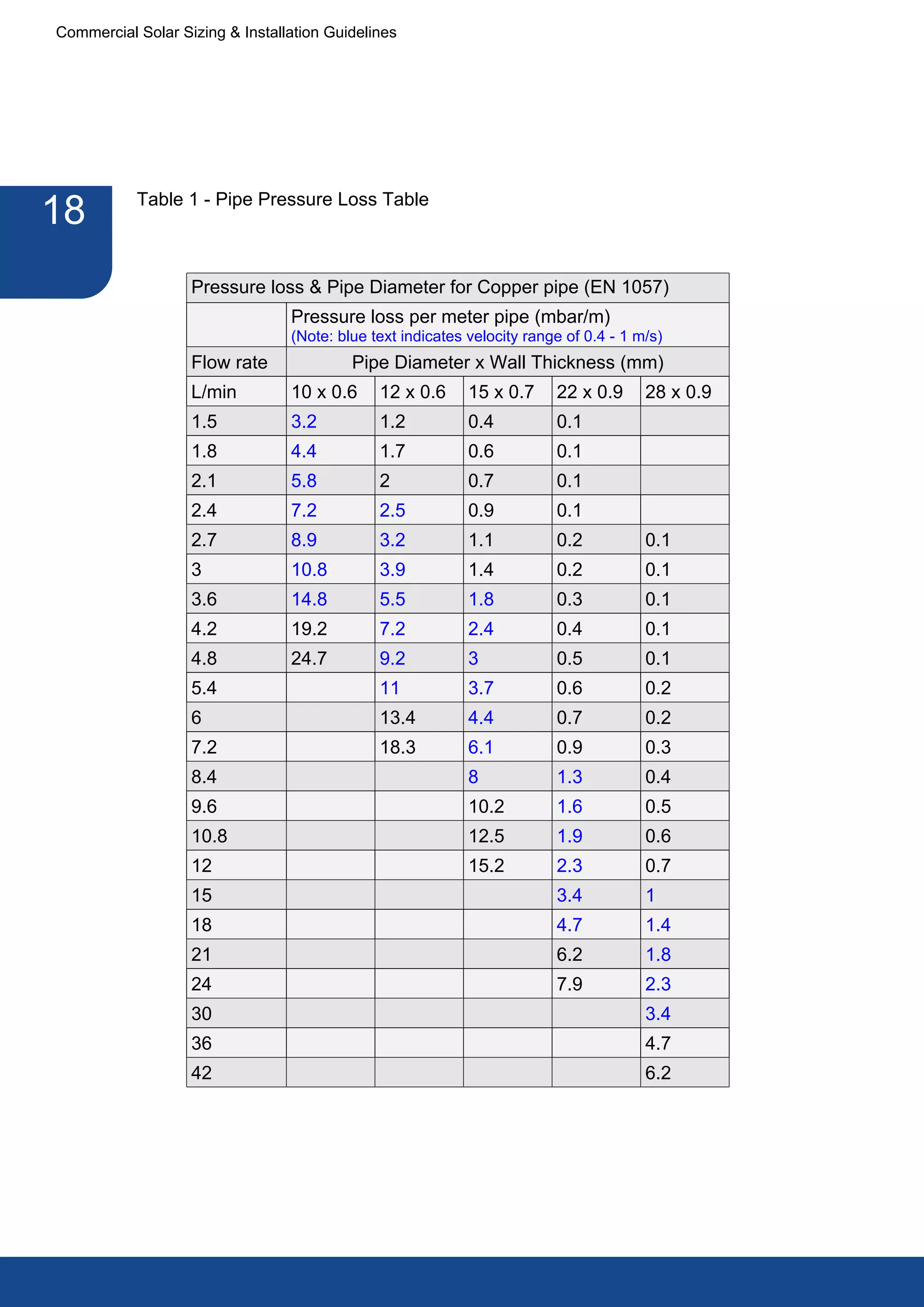 Commercial Solar Sizing & Installation Guidelines




           Table 1 - Pipe Pressure Loss Table
18
                   Pressure loss & Pipe Diameter for Copper pipe (EN 1057)
                                 Pressure loss per meter pipe (mbar/m)
                                 (Note: blue text indicates velocity range of 0.4 - 1 m/s)
                   Flow rate              Pipe Diameter x Wall Thickness (mm)
                   L/min         10 x 0.6     12 x 0.6      15 x 0.7     22 x 0.9      28 x 0.9
                   1.5           3.2          1.2           0.4          0.1
                   1.8           4.4          1.7           0.6          0.1
                   2.1           5.8          2             0.7          0.1
                   2.4           7.2          2.5           0.9          0.1
                   2.7           8.9          3.2           1.1          0.2           0.1
                   3             10.8         3.9           1.4          0.2           0.1
                   3.6           14.8         5.5           1.8          0.3           0.1
                   4.2           19.2         7.2           2.4          0.4           0.1
                   4.8           24.7         9.2           3            0.5           0.1
                   5.4                        11            3.7          0.6           0.2
                   6                          13.4          4.4          0.7           0.2
                   7.2                        18.3          6.1          0.9           0.3
                   8.4                                      8            1.3           0.4
                   9.6                                      10.2         1.6           0.5
                   10.8                                     12.5         1.9           0.6
                   12                                       15.2         2.3           0.7
                   15                                                    3.4           1
                   18                                                    4.7           1.4
                   21                                                    6.2           1.8
                   24                                                    7.9           2.3
                   30                                                                  3.4
                   36                                                                  4.7
                   42                                                                  6.2
 
