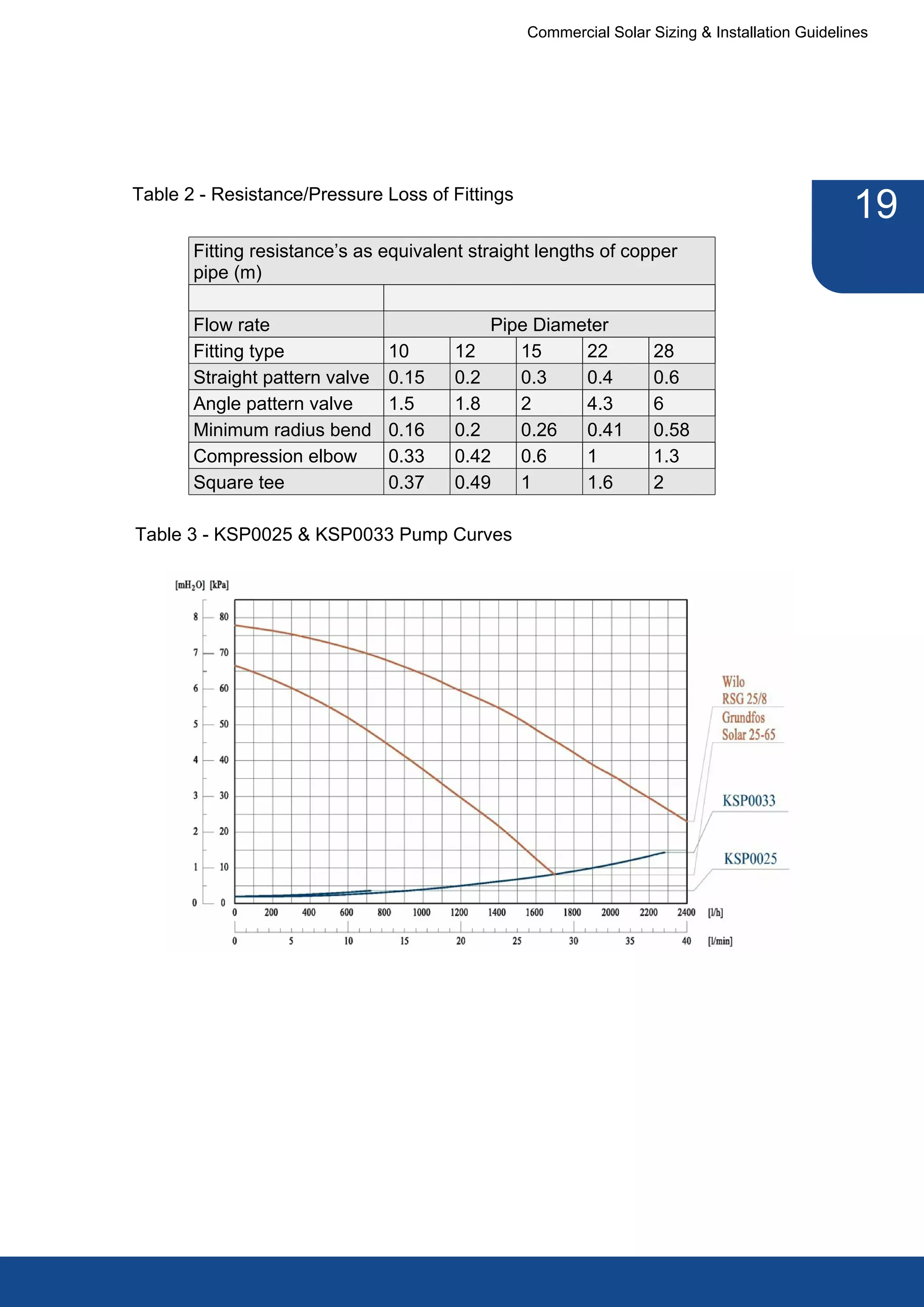 Commercial Solar Sizing & Installation Guidelines




Table 2 - Resistance/Pressure Loss of Fittings
                                                                                               19
       Fitting resistance’s as equivalent straight lengths of copper
       pipe (m)

       Flow rate                           Pipe Diameter
       Fitting type             10     12     15     22            28
       Straight pattern valve   0.15   0.2    0.3    0.4           0.6
       Angle pattern valve      1.5    1.8    2      4.3           6
       Minimum radius bend      0.16   0.2    0.26   0.41          0.58
       Compression elbow        0.33   0.42   0.6    1             1.3
       Square tee               0.37   0.49   1      1.6           2

Table 3 - KSP0025 & KSP0033 Pump Curves
 