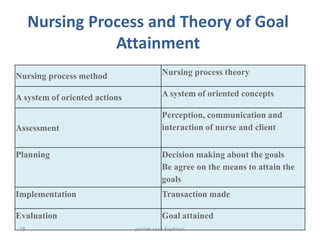 Nursing Process and Theory of Goal
Attainment
Nursing process method Nursing process theory
A system of oriented actions A system of oriented concepts
Assessment
Perception, communication and
interaction of nurse and client
Planning Decision making about the goals
Be agree on the means to attain the
goals
Implementation Transaction made
Evaluation Goal attained
jamilah saad Alqahtani18
 