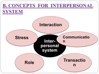 Inter-
personal
system
Interaction
Communicatio
n
Transactio
n
Role
Stress
B. CONCEPTS FOR INTERPERSONAL
SYSTEM
 
