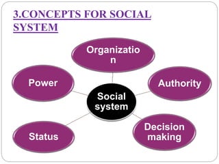 3.CONCEPTS FOR SOCIAL
SYSTEM
Social
system
Organizatio
n
Authority
Decision
makingStatus
Power
 