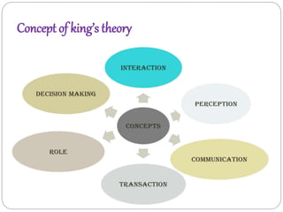 Concept of king’s theory
 