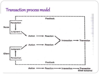 Transaction process model
 