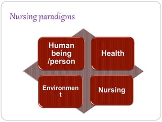 Nursing paradigms
Human
being
/person
Health
Environmen
t
Nursing
 