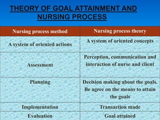 THEORY OF GOAL ATTAINMENT AND
NURSING PROCESS
Nursing process method Nursing process theory
A system of oriented actions
A system of oriented concepts
Assessment
Perception, communication and
interaction of nurse and client
Planning Decision making about the goals.
Be agree on the means to attain
the goals
Implementation Transaction made
Evaluation Goal attained
 