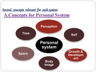Personal
system
Perception
Self
Growth &
Developm
ent
Body
Image
Space
Time
Several concepts relevant for each system
A.Concepts for Personal System
 
