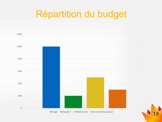 Répartition du budget
0
2000
4000
6000
8000
10000
12000
Budget Intégration Référencement Community Management
 