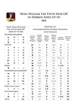"King William the Fifth Heir UK"
                               in Hebrew Adds Up to
                                        666

  How "King William                                      Mapping of
  the Fifth Heir UK"                  Standard Jewish Hebrew Gematria
    Adds up to 666                              into English
MaLaK/Melech/King/H4428                       Ancient              Modern
                                  Ancient                Modern
    m        M      =       40    Hebrew
                                              Hebrew
                                                         Jewish
                                                                   Jewish
                                                                              English /
                                                                                            Numerical
                                              Letter /             Hebrew                    Value of
                                  Letter /               Hebrew              Latin Letter
    l         L     =       30
                                 Pictogram
                                             Pictogram
                                                          Letter
                                                                    Letter                    Letter
                                               Name                 Name
    k         K     =       20
WILLIAM                            a            AL         a       Aleph          A            1
    f        W      =        6     b           BaT         b         Bet          B            2
    i         I     =       10      c          GaM         c        Gimel        G    C        3
    l         L     =       30      d          DaL         d        Dalet         D            4
    l         L     =       30      e           EA         e         He           E            5
    i         I     =       10      f           UU         f        Waw      U   W V Y F       6
    a        A      =        1      z          ZaN         z        Zayin         Z            7
    m        M      =       40      h         CHaTS        h         Het          H            8
E/ha/the                            u         THaTH        u        Teth      ð (TH)           9
    e         E     =        5      i           ID         i        Yod          I   J         10
CHaMISHI/Chameeshee/5th/H2549      k           KaP        K,k       Kaph          K            20
    h        H      =        8     l           LaM         l       Lamed          L            30
    m        M      =       40     m           MA         M,m       Mem          M             40
    i         I     =       10     n           NaN        N,n       Nun           N            50
    s        SH     =      300     x           XaN         x       Samekh         X            60
    i         I     =       10     o            ON         o        Ayin          O            70
N/Heir or Son or Sprout            p            PA        P,p        Pe           P            80
    n        N      =       50     y           TSaD       Y,y       Tsadi         S            90
UK (United Kindgom)                q           QaP         q        Qoph          Q           100
    f         U     =        6     r           RaSH        r        Resh          R           200
    k         K     =       20      s         SHaN         s        Shin      ʃ (SH)          300
TOTAL               =      666      t           TA         t        Tav           T           400
 