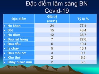 Đặc điểm lâm sàng BN
Covid-19
Đặc điểm
Giá trị
(n=31)
Tỷ lệ %
 Ho khan 24 77,4
 Sốt 15 48,4
 Ho đờm 12 38,7
 Đau rát họng 7 22,6
 Đau đầu 6 19,4
 Ỉa chảy 5 16,1
 Đau mỏi cơ 3 9,7
 Khó thở 2 6,5
 Chảy nước mũi 2 6,5
 