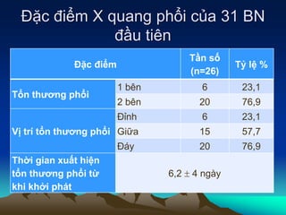 Đặc điểm X quang phổi của 31 BN
đầu tiên
Đặc điểm
Tần số
(n=26)
Tỷ lệ %
Tổn thương phổi
1 bên 6 23,1
2 bên 20 76,9
Vị trí tổn thương phổi
Đỉnh 6 23,1
Giữa 15 57,7
Đáy 20 76,9
Thời gian xuất hiện
tổn thương phổi từ
khi khởi phát
6,2  4 ngày
 