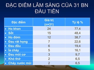 ĐẶC ĐIỂM LÂM SÀNG CỦA 31 BN
ĐẦU TIÊN
Đặc điểm
Giá trị
(n=31)
Tỷ lệ %
 Ho khan 24 77,4
 Sốt 15 48,4
 Ho đờm 12 38,7
 Đau rát họng 7 22,6
 Đau đầu 6 19,4
 Ỉa chảy 5 16,1
 Đau mỏi cơ 3 9,7
 Khó thở 2 6,5
 Chảy nước mũi 2 6,5
 