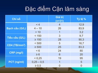 Đặc điểm Cận lâm sàng
Chỉ số
Giá trị
(n=31)
Tỷ lệ %
Bạch cầu (G/L)
< 4 4 12,9
4 – 10 26 83,9
> 10 1 3,2
Tiểu cầu (G/L)
< 150 3 9,7
≥ 150 28 90,3
CD4 (TB/mm3)
< 500 5 16,7
≥ 500 25 83,3
CRP (mg/l)
< 6 24 80
≥ 6 6 20
PCT (ng/ml)
< 0,25 19 95
0,25 – 0,5 1 5
≥ 0,5 0 0
 