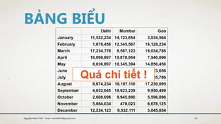 Delhi Mumbai Goa
January 11,532,234 14,123,654 3,034,564
February 1,078,456 12,345,567 16,128,234
March 17,234,778 6,567,123 16,034,786
April 16,098,897 10,870,954 7,940,096
May 8,036,897 10,345,394 14,856,456
June 16,184,345 678,095 4,123,656
July 8,890,345 15,347,934 18,885,786
August 8,674,234 18,107,110 17,230,095
September 4,032,045 18,923,239 9,950,498
October 2,608,096 9,945,890 5,596,096
November 5,864,034 478,023 6,678,125
December 12,234,123 9,532,111 3,045,654
Quá chi tiết !
23Nguyễn Mạnh Thế - Email: manhthe9x@gmail.com
 