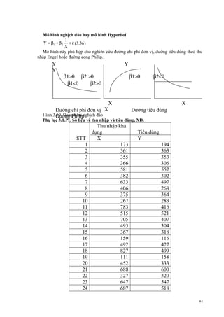 Mô hình nghịch đảo hay mô hình Hyperbol
1
Y = β1 + β 2 + ε (3.36)
X
Mô hình này phù hợp cho nghiên cứu đường chi phí đơn vị, đường tiêu dùng theo thu
nhập Engel hoặc đường cong Philip.

Y
Y

Y
β1>0 β2 >0
β1<0
β2>0

β1>0

β2<0

X
Đường chi phí đơn vị X
Hình 3.10. Dạng hàm nghịch đảo
Đường Philip

X
Đường tiêu dùng

Phụ lục 3.1.PL Số liệu về thu nhập và tiêu dùng, XD.

STT
1
2
3
4
5
6
7
8
9
10
11
12
13
14
15
16
17
18
19
20
21
22
23
24

Thu nhập khả
dụng
X
173
361
355
366
581
382
633
406
375
267
783
515
705
493
367
159
492
827
111
452
688
327
647
687

Tiêu dùng
Y
194
363
353
306
557
302
497
268
364
283
416
521
407
304
318
116
427
499
158
333
600
320
547
518
44

 