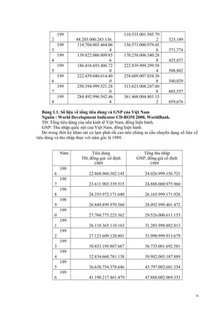199
2
199
3
199
4
199
5
199
6
199
7
199
8

88.203.000.283.136
114.704.005.464.06
4
139.822.006.009.85
6
186.418.693.406.72
0
222.439.040.614.40
0
250.394.999.521.28
0
284.492.996.542.46
4

110.535.001.505.79
2
136.571.000.979.45
6
170.258.006.540.28
8
222.839.999.299.58
4
258.609.007.034.36
8
313.623.008.247.80
8
361.468.004.401.15
2

325,189
371,774
425,837
508,802
540,029
605,557
659,676

Bảng 1.1. Số liệu về tổng tiêu dùng và GNP của Việt Nam
Nguồn : World Development Indicator CD-ROM 2000, WorldBank.
TD: Tổng tiêu dùng của nền kinh tế Việt Nam, đồng hiện hành.
GNP: Thu nhập quốc nội của Việt Nam, đồng hiện hành.
Do trong thời kỳ khảo sát có lạm phát rất cao nên chúng ta cần chuyển dạng số liệu về
tiêu dùng và thu nhập thực với năm gốc là 1989.
Năm

Tiêu dùng
TD, đồng-giá cố định
1989

Tổng thu nhập
GNP, đồng-giá cố định
1989

198
6

22.868.960.302.145

24.026.999.156.721

23.611.903.339.515

24.888.000.975.960

24.255.972.171.640

26.165.999.171.928

26.849.899.970.560

28.092.999.401.472

27.760.775.225.362

29.526.000.611.153

26.118.365.110.163

31.285.998.882.813

27.123.609.120.801

33.990.999.913.679

30.853.195.807.667

36.735.001.692.581

32.834.660.781.138

39.982.003.187.889

36.638.754.378.646

43.797.002.601.354

41.190.217.461.479

47.888.002.069.333

198
7
198
8
198
9
199
0
199
1
199
2
199
3
199
4
199
5
199
6

6

 