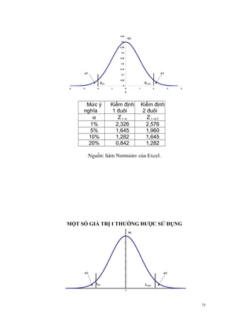 0,45

f(Z)

0,4
0,35
0,3
0,25
0,2
0,15

α/2

0,05

Zα/2
-4

α/2

0,1

-3

-2

Z1-α/2

0
-1

0

1

2

3

4

Z

Mức ý
nghĩa
α
1%
5%
10%
20%

Kiểm định
1 đuôi
Z 1−α
2,326
1,645
1,282
0,842

Kiểm định
2 đuôi
Z 1−α/2
2,576
1,960
1,645
1,282

Nguồn: hàm Normsinv của Excel.

MỘT SỐ GIÁ TRỊ t THƯỜNG ĐƯỢC SỬ DỤNG
f(t)

α/2

α/2

tα/2

t1-α/2
t

75

 