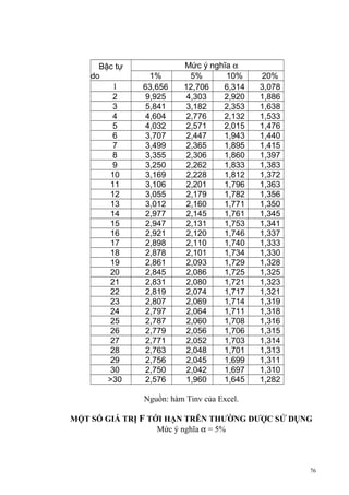 Bậc tự
do
1
2
3
4
5
6
7
8
9
10
11
12
13
14
15
16
17
18
19
20
21
22
23
24
25
26
27
28
29
30
>30

1%
63,656
9,925
5,841
4,604
4,032
3,707
3,499
3,355
3,250
3,169
3,106
3,055
3,012
2,977
2,947
2,921
2,898
2,878
2,861
2,845
2,831
2,819
2,807
2,797
2,787
2,779
2,771
2,763
2,756
2,750
2,576

Mức ý nghĩa α
5%
10%
12,706
6,314
4,303
2,920
3,182
2,353
2,776
2,132
2,571
2,015
2,447
1,943
2,365
1,895
2,306
1,860
2,262
1,833
2,228
1,812
2,201
1,796
2,179
1,782
2,160
1,771
2,145
1,761
2,131
1,753
2,120
1,746
2,110
1,740
2,101
1,734
2,093
1,729
2,086
1,725
2,080
1,721
2,074
1,717
2,069
1,714
2,064
1,711
2,060
1,708
2,056
1,706
2,052
1,703
2,048
1,701
2,045
1,699
2,042
1,697
1,960
1,645

20%
3,078
1,886
1,638
1,533
1,476
1,440
1,415
1,397
1,383
1,372
1,363
1,356
1,350
1,345
1,341
1,337
1,333
1,330
1,328
1,325
1,323
1,321
1,319
1,318
1,316
1,315
1,314
1,313
1,311
1,310
1,282

Nguồn: hàm Tinv của Excel.
MỘT SỐ GIÁ TRỊ F TỚI HẠN TRÊN THƯỜNG ĐƯỢC SỬ DỤNG
Mức ý nghĩa α = 5%

76

 