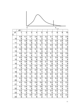 0
df

F1−α/2

df1
1

2

3

4

5

6

7

8

9

10

4,9
6
4,8
4
4,7
5
4,6
7
4,6
0
4,5
4
4,4
9
4,4
5
4,4
1
4,3
8
4,3
5
4,3
2
4,3
0
4,2
8
4,2
6

4,1
0
3,9
8
3,8
9
3,8
1
3,7
4
3,6
8
3,6
3
3,5
9
3,5
5
3,5
2
3,4
9
3,4
7
3,4
4
3,4
2
3,4
0

3,7
1
3,5
9
3,4
9
3,4
1
3,3
4
3,2
9
3,2
4
3,2
0
3,1
6
3,1
3
3,1
0
3,0
7
3,0
5
3,0
3
3,0
1

3,4
8
3,3
6
3,2
6
3,1
8
3,1
1
3,0
6
3,0
1
2,9
6
2,9
3
2,9
0
2,8
7
2,8
4
2,8
2
2,8
0
2,7
8

3,3
3
3,2
0
3,1
1
3,0
3
2,9
6
2,9
0
2,8
5
2,8
1
2,7
7
2,7
4
2,7
1
2,6
8
2,6
6
2,6
4
2,6
2

3,2
2
3,0
9
3,0
0
2,9
2
2,8
5
2,7
9
2,7
4
2,7
0
2,6
6
2,6
3
2,6
0
2,5
7
2,5
5
2,5
3
2,5
1

3,1
4
3,0
1
2,9
1
2,8
3
2,7
6
2,7
1
2,6
6
2,6
1
2,5
8
2,5
4
2,5
1
2,4
9
2,4
6
2,4
4
2,4
2

3,0
7
2,9
5
2,8
5
2,7
7
2,7
0
2,6
4
2,5
9
2,5
5
2,5
1
2,4
8
2,4
5
2,4
2
2,4
0
2,3
7
2,3
6

3,0
2
2,9
0
2,8
0
2,7
1
2,6
5
2,5
9
2,5
4
2,4
9
2,4
6
2,4
2
2,3
9
2,3
7
2,3
4
2,3
2
2,3
0

2,9
8
2,8
5
2,7
5
2,6
7
2,6
0
2,5
4
2,4
9
2,4
5
2,4
1
2,3
8
2,3
5
2,3
2
2,3
0
2,2
7
2,2
5

2
10
11
12
13
14
15
16
17
18
19
20
21
22
23
24

77

 