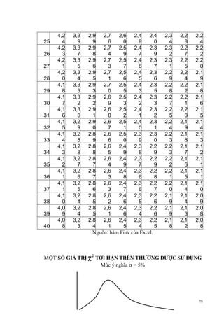 25
26
27
28
29
30
31
32
33
34
35
36
37
38
39
40

4,2
4
4,2
3
4,2
1
4,2
0
4,1
8
4,1
7
4,1
6
4,1
5
4,1
4
4,1
3
4,1
2
4,1
1
4,1
1
4,1
0
4,0
9
4,0
8

3,3
9
3,3
7
3,3
5
3,3
4
3,3
3
3,3
2
3,3
0
3,2
9
3,2
8
3,2
8
3,2
7
3,2
6
3,2
5
3,2
4
3,2
4
3,2
3

2,9
2,7
2,6
2,4
2,4
9
6
0
9
0
2,9
2,7
2,5
2,4
2,3
8
4
9
7
9
2,9
2,7
2,5
2,4
2,3
6
3
7
6
7
2,9
2,7
2,5
2,4
2,3
5
1
6
5
6
2,9
2,7
2,5
2,4
2,3
3
0
5
3
5
2,9
2,6
2,5
2,4
2,3
2
9
3
2
3
2,9
2,6
2,5
2,4
2,3
1
8
2
1
2
2,9
2,6
2,5
2,4
2,3
0
7
1
0
1
2,8
2,6
2,5
2,3
2,3
9
6
0
9
0
2,8
2,6
2,4
2,3
2,2
8
5
9
8
9
2,8
2,6
2,4
2,3
2,2
7
4
9
7
9
2,8
2,6
2,4
2,3
2,2
7
3
8
6
8
2,8
2,6
2,4
2,3
2,2
6
3
7
6
7
2,8
2,6
2,4
2,3
2,2
5
2
6
5
6
2,8
2,6
2,4
2,3
2,2
5
1
6
4
6
2,8
2,6
2,4
2,3
2,2
4
1
5
4
5
Nguồn: hàm Finv của Excel.

2,3
4
2,3
2
2,3
1
2,2
9
2,2
8
2,2
7
2,2
5
2,2
4
2,2
3
2,2
3
2,2
2
2,2
1
2,2
0
2,1
9
2,1
9
2,1
8

2,2
8
2,2
7
2,2
5
2,2
4
2,2
2
2,2
1
2,2
0
2,1
9
2,1
8
2,1
7
2,1
6
2,1
5
2,1
4
2,1
4
2,1
3
2,1
2

2,2
4
2,2
2
2,2
0
2,1
9
2,1
8
2,1
6
2,1
5
2,1
4
2,1
3
2,1
2
2,1
1
2,1
1
2,1
0
2,0
9
2,0
8
2,0
8

MỘT SỐ GIÁ TRỊ χ 2 TỚI HẠN TRÊN THƯỜNG ĐƯỢC SỬ DỤNG
Mức ý nghĩa α = 5%

78

 