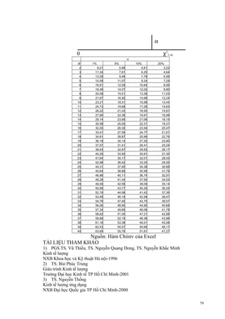 α
0

χ21−α
α

df
2
3
4
5
6
7
8
9
10
11
12
13
14
15
16
17
18
19
20
21
22
23
24
25
26
27
28
29
30
31
32
33
34
35
36
37
38
39
40

1%
9,21
11,34
13,28
15,09
16,81
18,48
20,09
21,67
23,21
24,73
26,22
27,69
29,14
30,58
32,00
33,41
34,81
36,19
37,57
38,93
40,29
41,64
42,98
44,31
45,64
46,96
48,28
49,59
50,89
52,19
53,49
54,78
56,06
57,34
58,62
59,89
61,16
62,43
63,69

5%
5,99
7,81
9,49
11,07
12,59
14,07
15,51
16,92
18,31
19,68
21,03
22,36
23,68
25,00
26,30
27,59
28,87
30,14
31,41
32,67
33,92
35,17
36,42
37,65
38,89
40,11
41,34
42,56
43,77
44,99
46,19
47,40
48,60
49,80
51,00
52,19
53,38
54,57
55,76

10%
4,61
6,25
7,78
9,24
10,64
12,02
13,36
14,68
15,99
17,28
18,55
19,81
21,06
22,31
23,54
24,77
25,99
27,20
28,41
29,62
30,81
32,01
33,20
34,38
35,56
36,74
37,92
39,09
40,26
41,42
42,58
43,75
44,90
46,06
47,21
48,36
49,51
50,66
51,81

20%
3,22
4,64
5,99
7,29
8,56
9,80
11,03
12,24
13,44
14,63
15,81
16,98
18,15
19,31
20,47
21,61
22,76
23,90
25,04
26,17
27,30
28,43
29,55
30,68
31,79
32,91
34,03
35,14
36,25
37,36
38,47
39,57
40,68
41,78
42,88
43,98
45,08
46,17
47,27

Nguồn: Hàm Chiinv của Excel
TÀI LIỆU THAM KHẢO
1) PGS.TS. Vũ Thiếu, TS. Nguyễn Quang Dong, TS. Nguyễn Khắc Minh
Kinh tế lượng
NXB Khoa học và Kỹ thuật Hà nội-1996
2) TS. Bùi Phúc Trung
Giáo trình Kinh tế lượng
Trường Đại học Kinh tế TP Hồ Chí Minh-2001
3) TS. Nguyễn Thống
Kinh tế lượng ứng dụng
NXB Đại học Quốc gia TP Hồ Chí Minh-2000
79

 