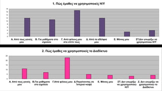 0
2
4
6
8
10
12
14
16
18
Α. Από τους γονείς
μου
Β. Για μαθήματα στο
σχολείο
Γ. Από φίλους μου
στο σπίτι τους
Δ. Από τα αδέλφια
μου
Ε. Μόνος μου ΣΤ.Δεν γνωρίζω να
χρησιμοποιώ Η/Υ
1. Πώς έμαθες να χρησιμοποιείς Η/Υ
0
5
10
15
20
25
Α. Από τους γονείς
μου
Β.Για μαθήματα
στο σχολείο
Γ.Από φίλους μου Δ.Πηγαίνοντας σε
Ίντερνετ-καφέ
Ε. Μόνος μου ΣΤ. Δεν γνωρίζω
να χρησημοποιώ
Η/Υ
Ζ. Δεν γνωρίζω να
χρησιμοποιώ το
Διαδίκτυο
2. Πώς έμαθες να χρησιμοποιείς το Διαδίκτυο
 