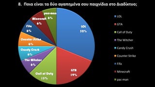 LOL
32%
GTA
19%Call of Duty
13%
The Witcher
6%
Candy Crush
6%
Counter Strike
6%
Fifa
6%
Minecraft
6%
pac-man
6%
8. Ποια είναι τα δύο αγαπηµένα σου παιχνίδια στο Διαδίκτυο;
LOL
GTA
Call of Duty
The Witcher
Candy Crush
Counter Strike
Fifa
Minecraft
pac-man
 