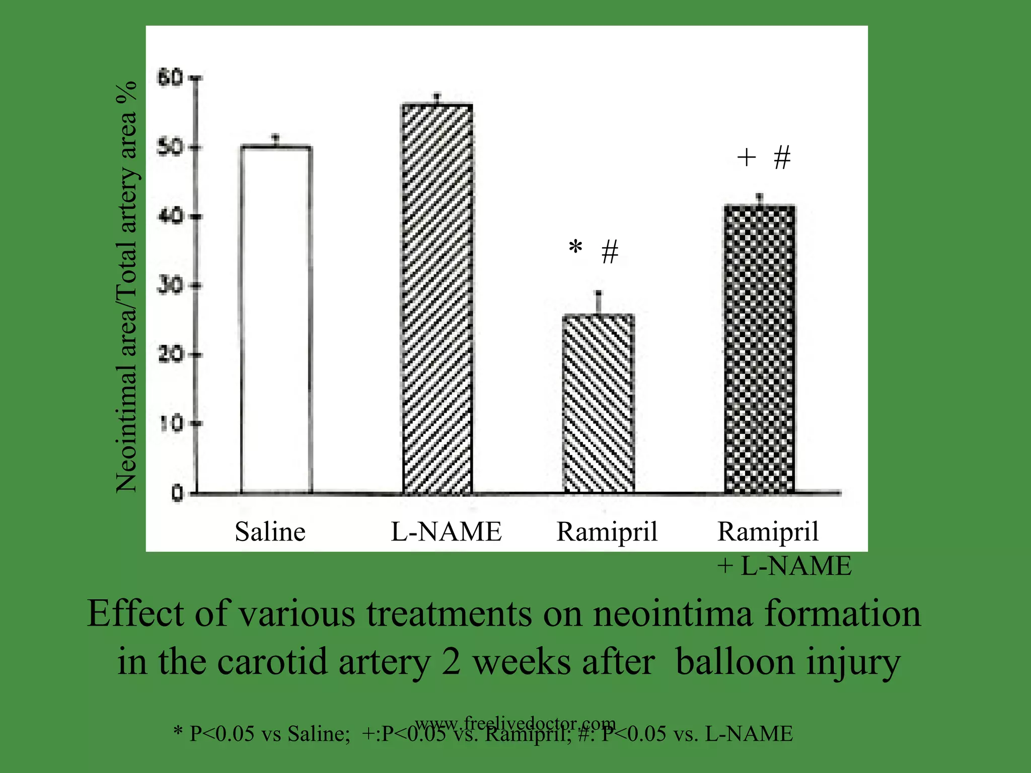 Effect of various treatments on neointima formation  in the carotid artery 2 weeks after  balloon injury Saline L-NAME Ramipril Ramipril  + L-NAME Neointimal area/Total artery area % *  # +  # * P<0.05 vs Saline;  +:P<0.05 vs. Ramipril; #: P<0.05 vs. L-NAME www.freelivedoctor.com 