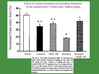 Neointimal/Total artery Area (%) Saline  Losartan  HOE 140  Ramipril  Ramipril  + HOE 140 Effect of various treatments on neointima formation  in the carotid artery 2 weeks after  balloon injury www.freelivedoctor.com 