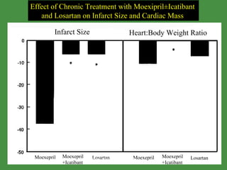 Infarct Size Heart:Body Weight Ratio Moexepril Effect of Chronic Treatment with Moexipril±Icatibant  and Losartan on Infarct Size and Cardiac Mass  Moexepril +Icatibant Losartan Moexepril Moexepril +Icatibant Losartan www.freelivedoctor.com 