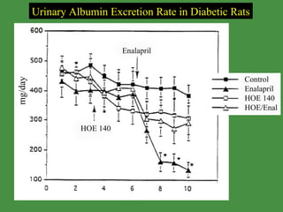 HOE 140 Enalapril Control Enalapril HOE 140 HOE/Enal mg/day Urinary Albumin Excretion Rate in Diabetic Rats www.freelivedoctor.com 