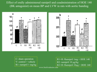 Blood Pressure (mmHg) LV Weight (mg/100gBW) R2 R1 V C R1 +H R2 +H R2 R1 V C R1 +H R2 +H Effect of orally administered ramipril and coadministration of HOE 140 (BK antagonist) on mean BP and LVW in rats with aortic banding C: sham operation V: control + vehicle R1: ramipril 1 mg/kg R1+H: Ramipril 1mg + HOE 140 R2: ramipril 10 µg/kg R2+H: Ramipril 10µg + HOE 140 www.freelivedoctor.com 