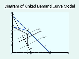 Diagram of Kinked Demand Curve Model