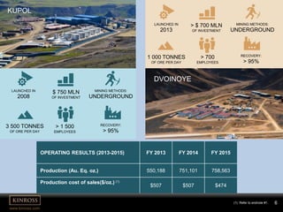 6
www.kinross.com
6
OPERATING RESULTS (2013-2015) FY 2013 FY 2014 FY 2015
Production (Au. Eq. oz.) 550,188 751,101 758,563
Production cost of sales($/oz.) (1)
$507 $507 $474
LAUNCHED IN
2008
3 500 TONNES
OF ORE PER DAY
> 1 500
EMPLOYEES
RECOVERY:
> 95%
$ 750 MLN
OF INVESTMENT
1 000 TONNES
OF ORE PER DAY
> $ 700 MLN
OF INVESTMENT
> 700
EMPLOYEES
LAUNCHED IN
2013
MINING METHODS:
UNDERGROUND
MINING METHODS:
UNDERGROUND
RECOVERY:
> 95%
KUPOL
DVOINOYE
(1) Refer to endnote #1.
 