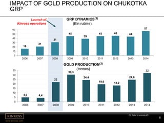 8
www.kinross.com
8
16
21
31
45
39
45 46 44
57
0
10
20
30
40
50
60
2006 2007 2008 2009 2010 2011 2012 2013 2014
GRP DYNAMICS(3)
(Bln rubles)
4,9 4,4
22
30,3
24,4
19,6 18,2
24,6
32
0
5
10
15
20
25
30
35
2006 2007 2008 2009 2010 2011 2012 2013 2014
GOLD PRODUCTION(3)
(tonnes)
Launch of
Kinross operations
IMPACT OF GOLD PRODUCTION ON CHUKOTKA
GRP
(3) Refer to endnote #3.
 