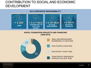 9
www.kinross.com
9
CONTRIBUTION TO SOCIAL AND ECONOMIC
DEVELOPMENT
SMALL AND MEDIUM-SIZED
BUSINESSES (>2.5 MLN RUB)
HEALTHCARE (>6 MLN RUB)
EDUCATION (>10 MLN RUB)
TRADITIONS OF INDIGENOUS
PEOPLES (>50.5 MLN RUB)
KUPOL FOUNDATION PROJECTS AND FINANCING
(2009-2015)
2015 CORPORATE RESPONSIBILITY*
* US dollars
> 2 200 > $ 217 MLN > $ 191 MLN > $ 580 K
JOBS
CONTRIBUTED TO
THE LOCAL
BUDGET
IN LOCAL
PROCUREMENT
ON SOCIAL
PROJECTS
 