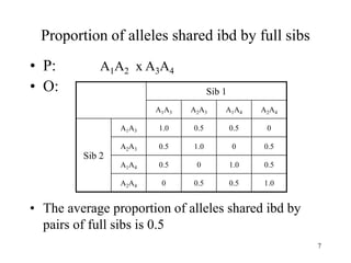 7
Proportion of alleles shared ibd by full sibs
• P: A1A2 x A3A4
• O:
• The average proportion of alleles shared ibd by
pairs of full sibs is 0.5
Sib 1
A1A3 A2A3 A1A4 A2A4
Sib 2
A1A3 1.0 0.5 0.5 0
A2A3 0.5 1.0 0 0.5
A1A4 0.5 0 1.0 0.5
A2A4 0 0.5 0.5 1.0
 