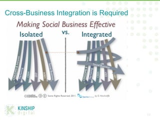 Cross-Business Integration is Required
13
 