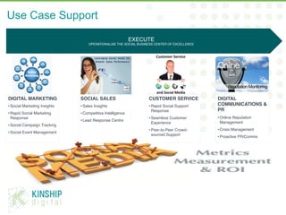EXECUTE 
OPERATIONALISE THE SOCIAL BUSINESS CENTER OF EXCELLENCE"
CUSTOMER SERVICE!
• Rapid Social Support
Response"
• Seamless Customer
Experience"
• Peer-to-Peer Crowd-
sourced Support"
"
DIGITAL
COMMUNICATIONS &
PR!
• Online Reputation
Management"
• Crisis Management"
• Proactive PR/Comms"
"
"
"
SOCIAL SALES!
• Sales Insights "
• Competitive Intelligence"
• Lead Response Centre"
"
DIGITAL MARKETING!
• Social Marketing Insights"
• Rapid Social Marketing
Response"
• Social Campaign Tracking"
• Social Event Management"
@Michae1Green"
Use Case Support	
  
	
  
 