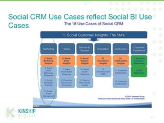 Social CRM Use Cases reflect Social BI Use
Cases
23
 