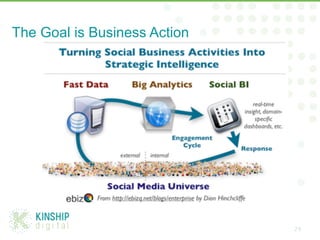 The Goal is Business Action
29
 